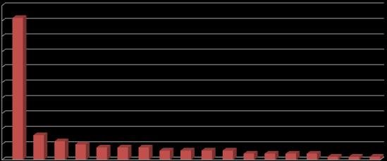 Number of universities in the first 100 The best world universities