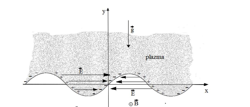 nastalom na opisani način, dolazi do drifta čestica plazme u pravcu y ose brzinom E B. VDE B2 Ova brzina je istog smera za jone i elektrone, jer ne zavisi od znaka naelektrisanja.