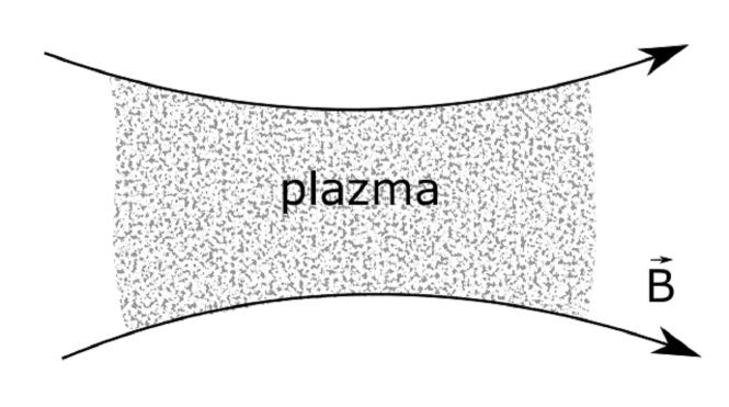 linija sila. U suprotnom, kada je konfiguracija magnetnog polja takva da se zapremina povećava, plazma je nestabilna, a za magnetno polje kažemo da ima nepovoljnu zakrivljenost.