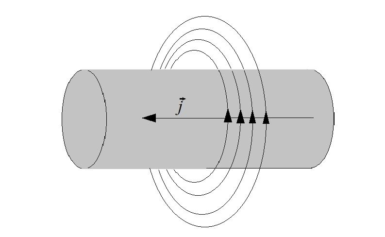 Slika (4.7): Magnetno polje linearnog pinča 4.3.1 Nestabilnosti prekidanja (m = 0) Ovaj vid nestabilnosti je zgodno ispitati energetskom analizom.