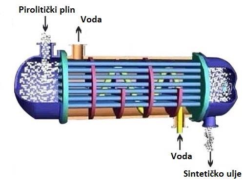 Slika 4.4 Shema kondenzatora [24] Termički oksidator ima nazivni kapacitet da može prihvatiti sav plin nastao prilikom procesa pirolize, u slučaju da se kondenzator mora zaobići.