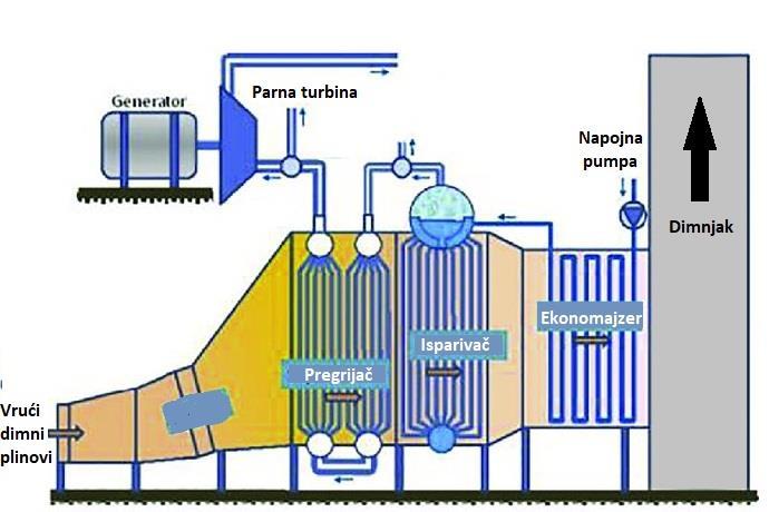 Pročišćeni sintetski plin se uvodi u komoru za izgaranje, gdje izgara, a vrući dimni plinovi se odvode, najprije preko predgrijača zraka za rasplinjač i zraka za izgaranje (Shell-and- Tube