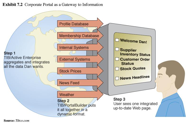 Korporativni portal kao prolaz informacija Profil baze podataka Članovi baze podataka Interni sistemi Dobar dan Saša Stanje zaliha Korak 1 Potpuna celina i integracija podataka Eksterni sistemi