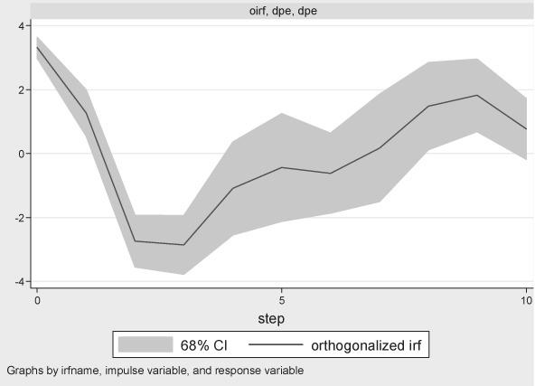 Sve IRF imaju očekivani znak, pa čak i šok/rast u BDP, koji povećava vrijednost firme. Ponovo, kao i u VAR1, šok/rast u strukturi kapitala (ddk) smanjuje vrijednost firme (S&P500).