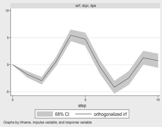 Odgovor dpe na šok u BDP, (VAR2) SAD Tabela 5. IRF za PE racio SAD Šok u DK PE FFR CPI BDP Znak IRF - + - - + Da li je znak IRF ekonomski logičan?