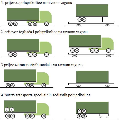 vrijednih proizvoda. Međutim, samo cestovno-željeznički prijevoz (Road-Rail) ima raširenu upotrebu u svijetu. Četiri najčešće korištena oblika cestovno-željezničkog prijevoza su (Slika 5): 1.
