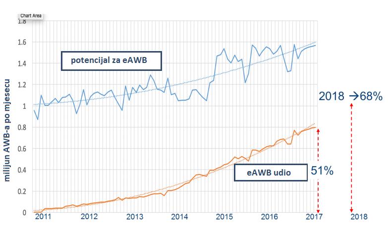 Prema povijesnom trendu rasta implementacije eawb-a (Slika 27), predviđa se da će do kraja 2018. godine implementacija eawb-a iznositi 68% od ukupnog broja izdanih teretnih listova.