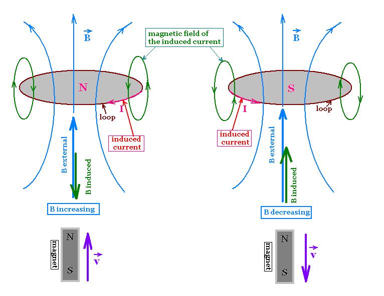 Elektromagnetna indukcija EMS koja generiše struju srazmjerna je brzini promjene magnetnog fluksa osnovni zakon elektromagnetne indukcije (Faradejev zakon