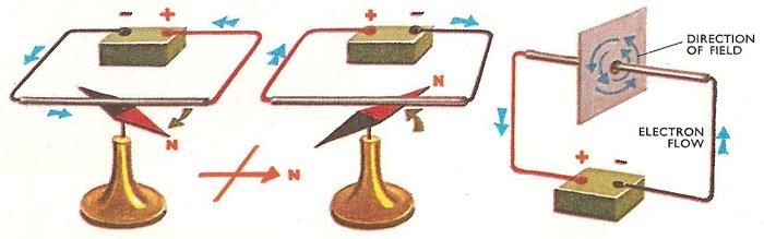 Elektromagnetizam Ersted je 1820.