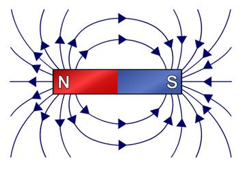 6/33 Elektromagnetizam Linije magnetnog polja izviru iz sjevernog magnetnog pola i završavaju na