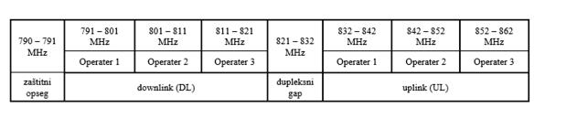 Slika 1: Raspored blokova u opsegu 800 MHz Član 4.
