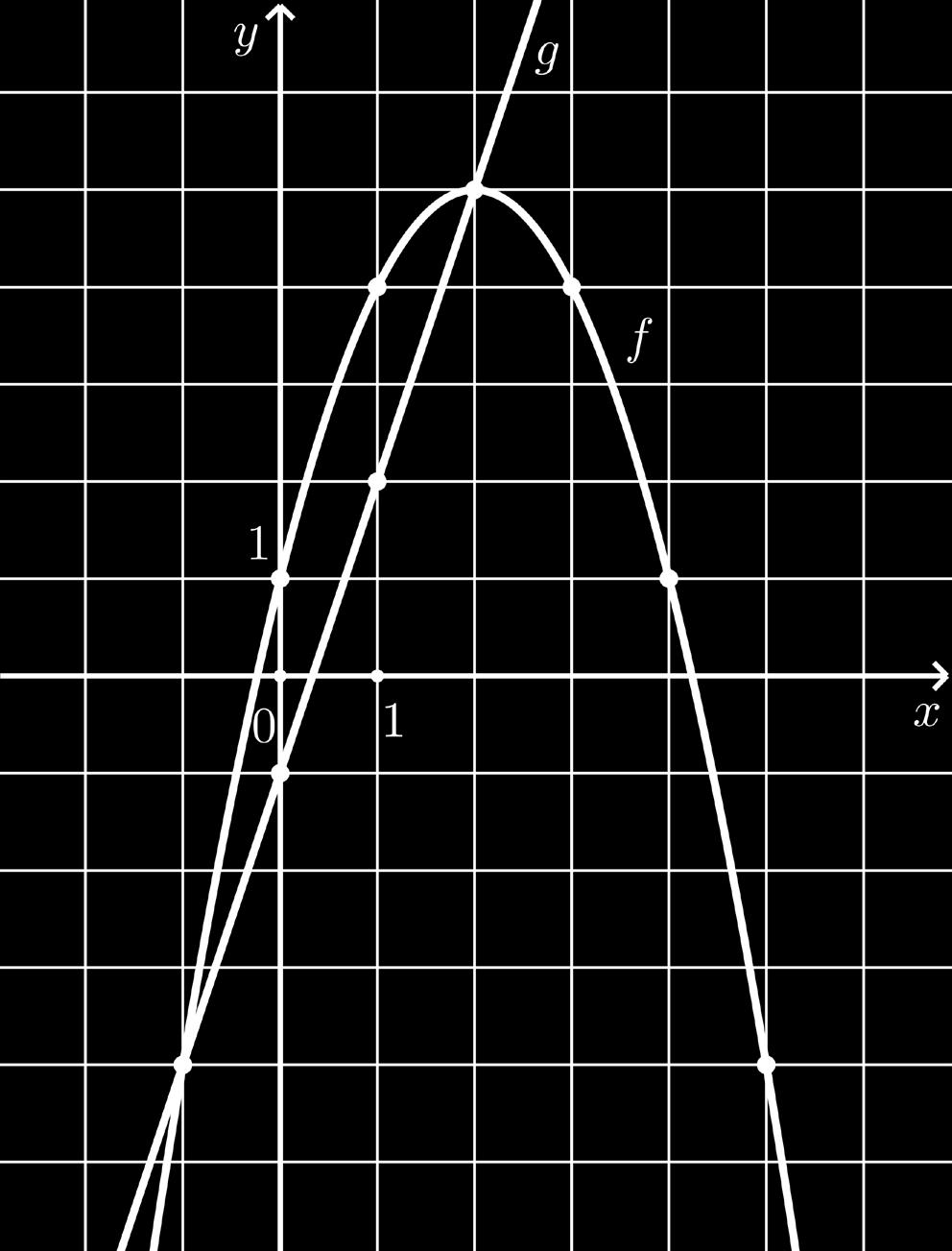 7. Na slici su prikazani grafovi funkcija y f x točke s cjelobrojnim koordinatama. = ( ) i y = g( x) i istaknute su njihove 7.