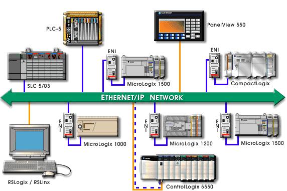 Slika 2. Ethernet/IP otvorena mreža 1761-NET-ENI omogućuje tvrtkama da dodatno iskoriste postojeće kabele te svu ostalu mrežnu opremu (mrežna kartica u PC računalu, hub, switch, itd.).