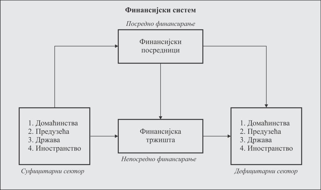 Међутим, значај финансијског система у развоју националне економије је непобитан.