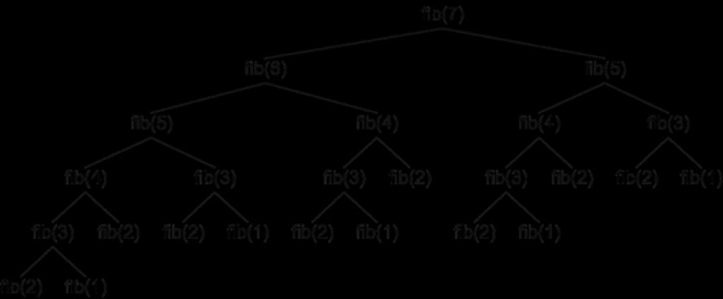 Rekurzija Fibonačijev niz Fibonačijevi brojevi ì 0, n = 0 ï Fn = í 1, n = 1 ï îfn-1+