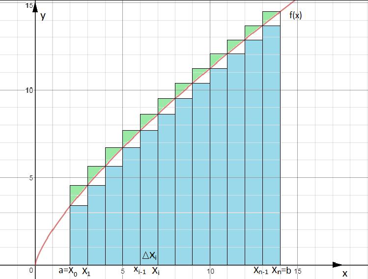 Sl. 2.7 Profinjenje razdiobe(n=12) Integrabilne sume postaju dobre procjene kada n teži u beskonačnost. Tada duljine pojedinih intervala podjele teže nuli.