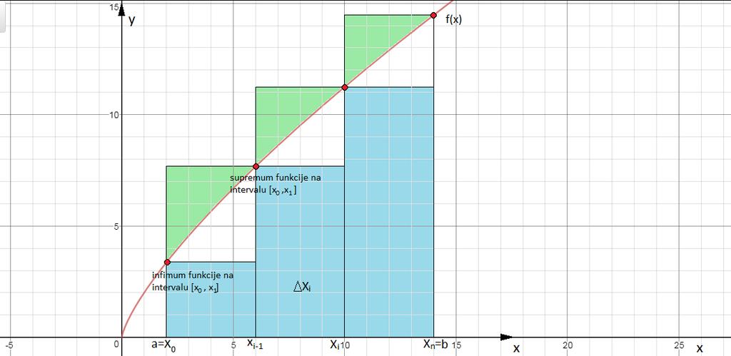 Površina krivuljnog trapeza Zadatak je odrediti površinu krivuljnog trapeza ispod grafa neke funkcije f(x). Promatrajmo po volji odabranu funkciju f, pozitivnu i neprekinutu na intervalu [a,b].