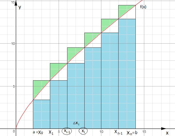 Zbroj površina upisanih pravokutnika daje donju integralnu (Darbouxovu) sumu s n : s n = R 1 + R 2 + R n = m 1 x 1 + m 2 x 2 + + m n x n = i=1 m i x i (2-7) Zbroj površina opisanih pravokutnika daje