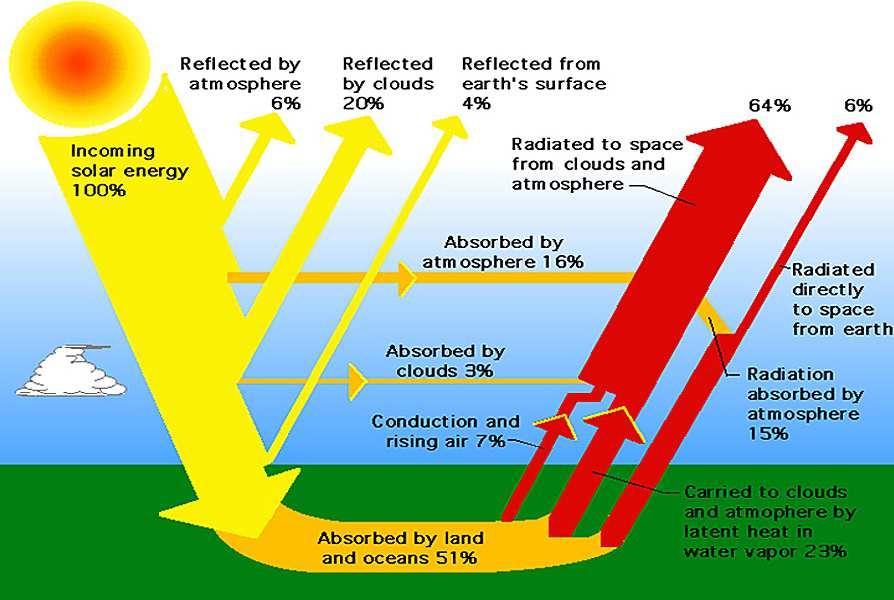 Sunčevo zračenje Energetska bilanca utječe na dinamiku svih meteoroloških veličina Fotosinteza je proces kojim se sunčeva