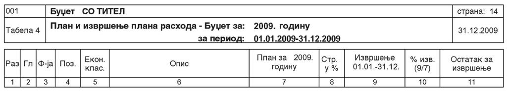 15. јуни 2010. год. Службени лист општине Тител број: 5 страна 141. СТШ Милева Марић Eкон. клас. Назив План за 2009. Извршење у 2009. % извршења 1 2 3 4 5 41 РАСХОДИ ЗА ЗАПОСЛЕНЕ 1,744,000.