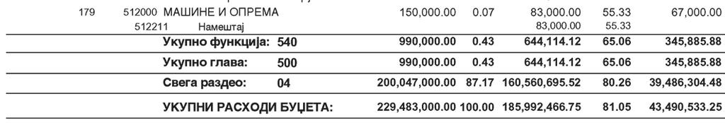 10 416 Награде, бонуси и остали посебни расходи 81,000.00 50,575.20 62.44 42 КОРИШЋЕЊЕ РОБА И УСЛУГА 3,395,000.00 2,784,181.46 82.01 421 Стални трошкови 1,957,000.00 1,608,837.43 82.