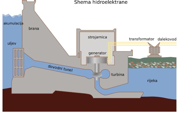 3. Hidroelektrane Hidroelektrane su postrojenja gdje se potencijalna energija vode pretvara u električnu energiju.