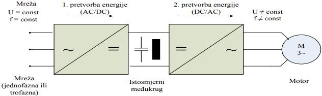 Slika 3.13. Principijelna shema frekvencijskog pretvarača [14] Slika 3.14. Shematski prikaz energetskog dijela pretvarača [14] Ispravljač je diodni u trofaznom mosnom spoju.