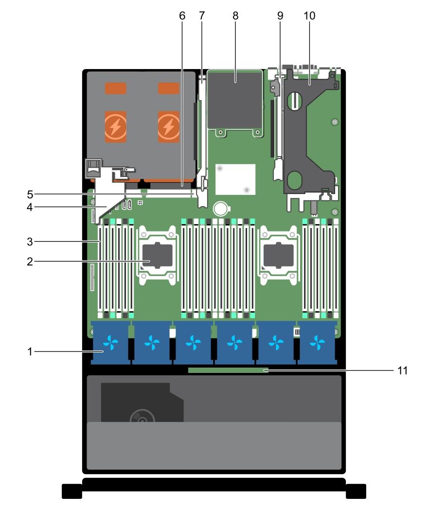 Slika 6. Unutar sustava Precision Rack 7910 1. ventilator za hlađenje (6) 2. procesor (2) 3. DIMM (24) 4. držač kartice PCIe 5. unutarnji USB ulaz 6. jedinica napajanja (2) 7.