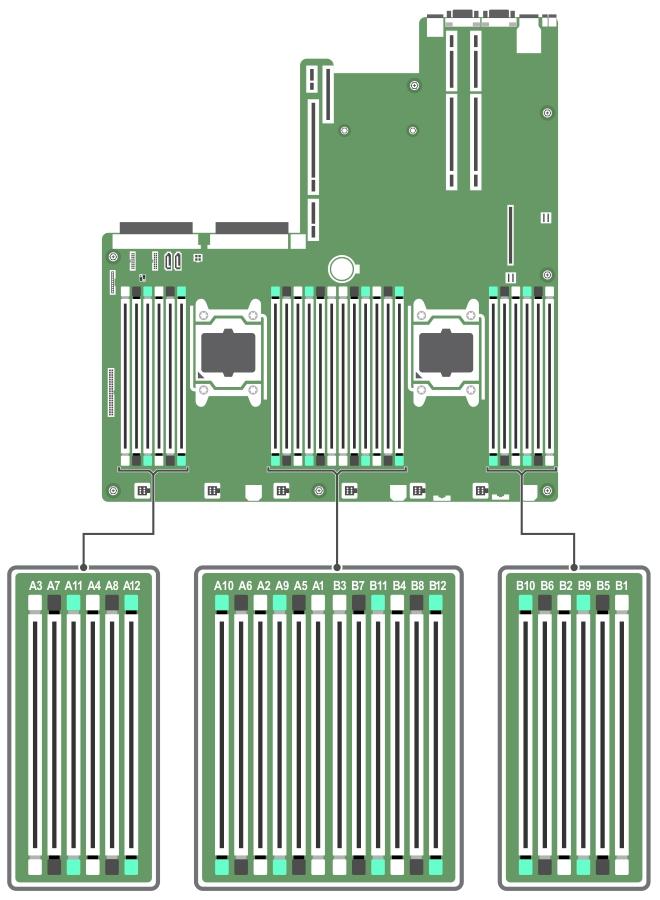Memorijski kanali organizirani su na sljedeći način: procesor 1 kanal 0: utor A1, A5 i A9 kanal 1: utor A2, A6 i A10 kanal 2: utor A3, A7 i A11