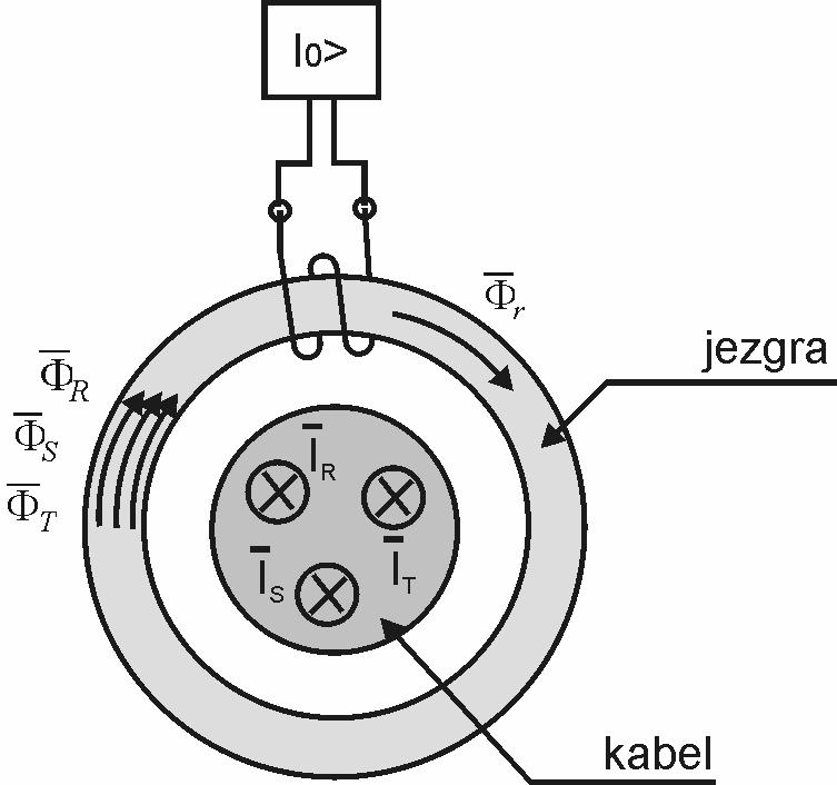 pr čemu je k konstanta proporconalnost. Na slc 3.-7 grafčk su lustrran dotčn magnetsk tokov u jezgr kabelskog obuhvatnog strujnog transformatora. Slka 3.