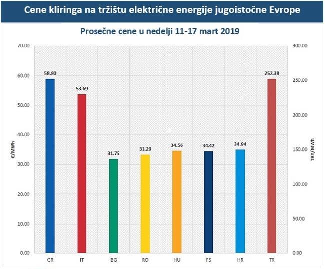 Izvor: IEE Engie se oslobađa uglja PARIZ - Francuski energetski div Engie je objavio prodaju svog udela od 69,1 % u firmi Glow tajlandskoj