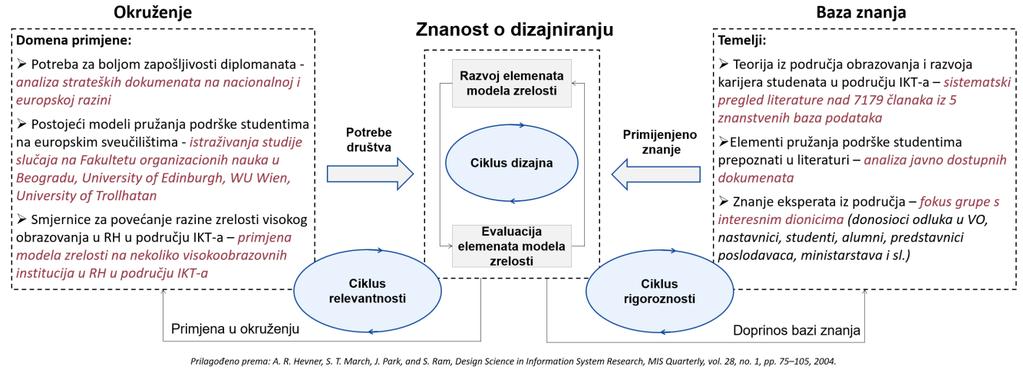 3. Provedba i praćenje strateške odluke 3.1. Podrška diplomantima u ranom razvoju karijera: strateški okvir i model zrelosti za područje informacijsko-komunikacijskih tehnologija (doc. dr. sc.