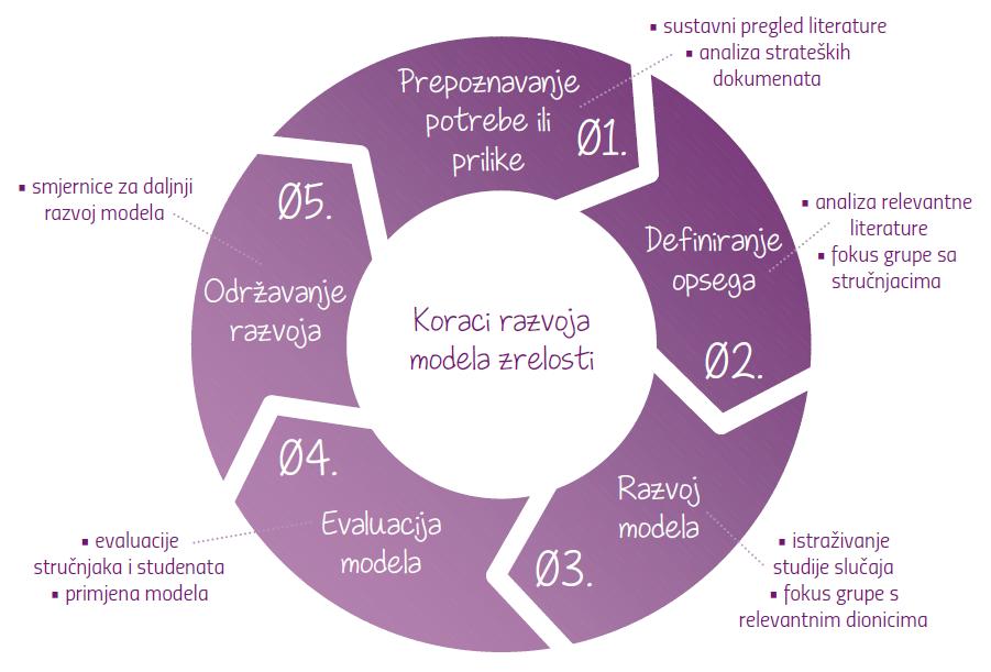 metodologiju za izgradnju modela zrelosti u pet koraka: 1) Identifikacija potrebe ili prilike, 2) Definiranje opsega, 3) Dizajn modela, 4) Evaluacija dizajna i 5) Održavanje daljnjeg razvoja modela.