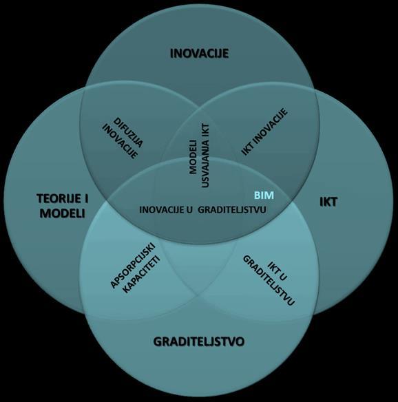 1. Prepoznavanje i istraživanje problema 1.1. Potencijalni apsorpcijski kapaciteti organizacije za prihvaćanje inovacije na primjeru informacijskog modeliranja građevine (dr. sc.