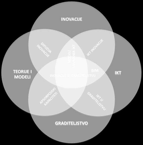 Predmet su istraživanja ključni čimbenici za usvajanje informacijsko-komunikacijsko-tehnološke (IKT) inovacije na razini organizacije u okruženju hrvatskog graditeljstva, kako prenijeti nova znanja o