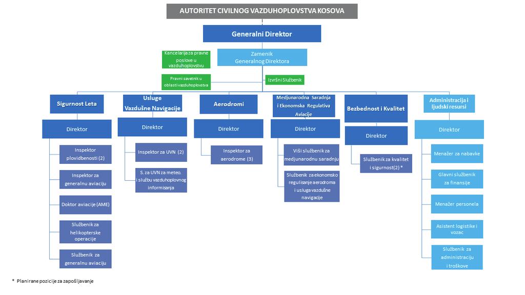 a) Organizaciona struktura ACV-a Na osnovu Uredbe o unutrašnjoj organizaciji i funkcionisanju i sistematizaciji radnih nesta, organizaciona struktura ACV-a se sastoji od: a) Kancelarija generalnog