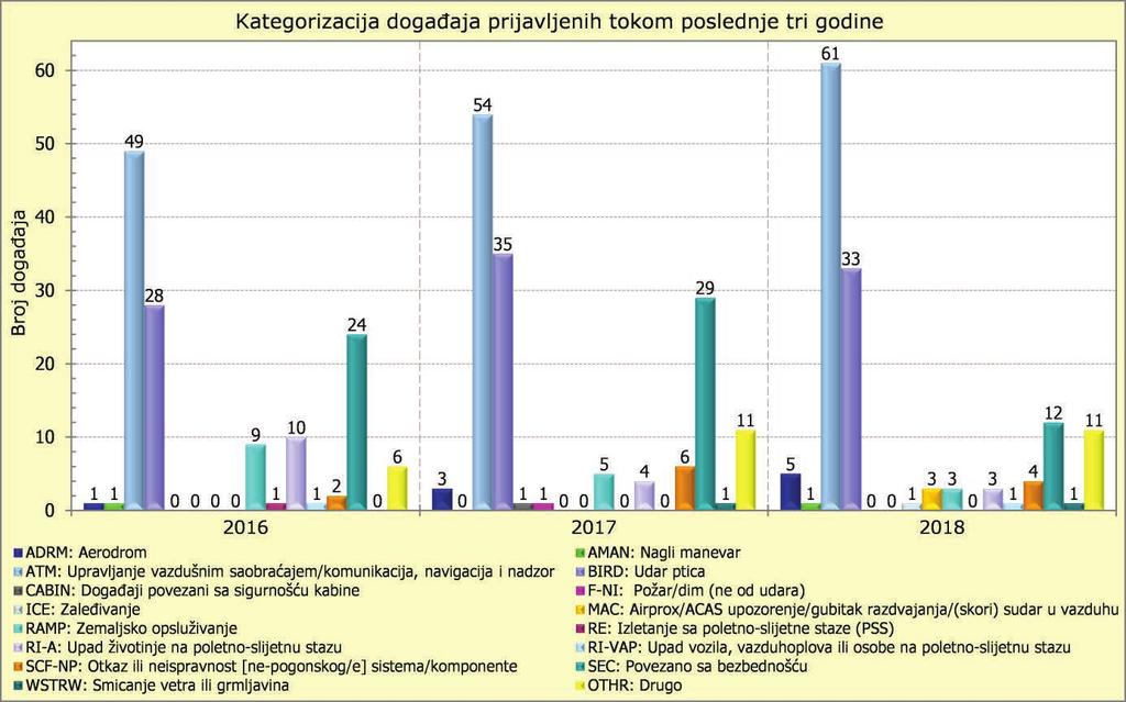 Kategorizacija događaja prijavljenih tokom 2016, 2017. i 2018.