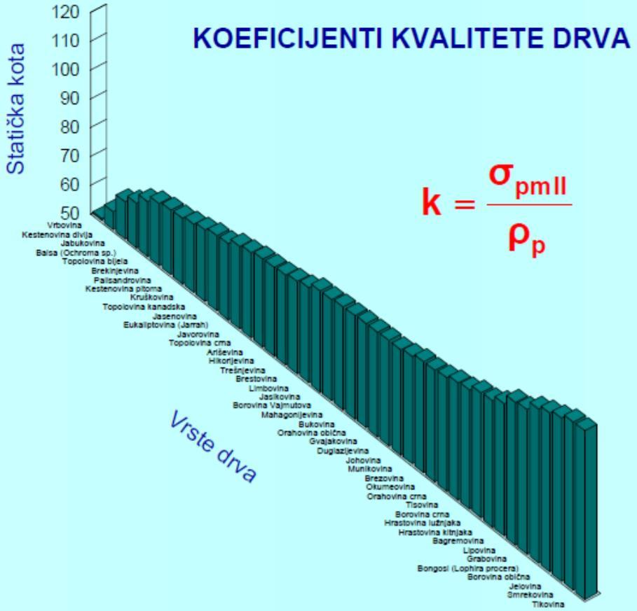 Slika 3.3. Omjer izmeďu tlačne čvrstoće u smjeru vlakanaca i gustoće u prosušenom stanju [30] 3.3.1.