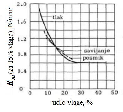 [30] TakoĎer, čvrstoća ovisi i o količini vlage u drvu: što je veći sadrţaj vlage to je čvrstoća niţa (slika 3.5)