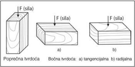 Tablica 3.2.