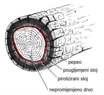 Tablica 3.6. Vrijednosti topli