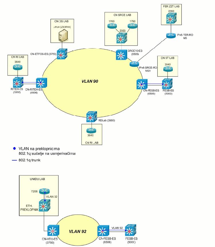 Slika 6: Testna IPv6 mreža Sama izgradnja izvoďena je ovisno o raspoloživoj opremi i infrastrukturi. Inicijalno, izvedena je propagacija virtualne podmreže (engl.