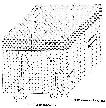 3. Hidraulička vodljivost i metode određivanja hidrauličke vodljivost Hidraulička vodljivost može se definirati kao količina vode koja protječe kroz poprečni presjek vodonosne stijene jedinične
