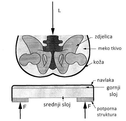 3. Raspodjela pritiska Slika 1.