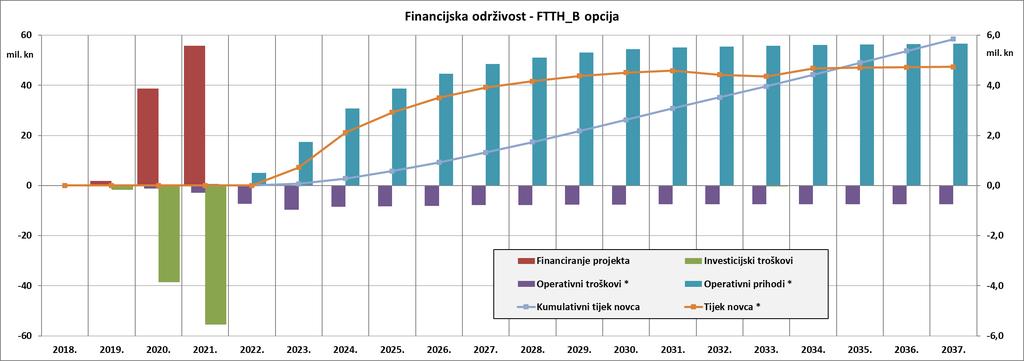 Slika 2-8 Financijska održivost FTTH/B opcije u razdoblju financijske analize 2018.-2037.