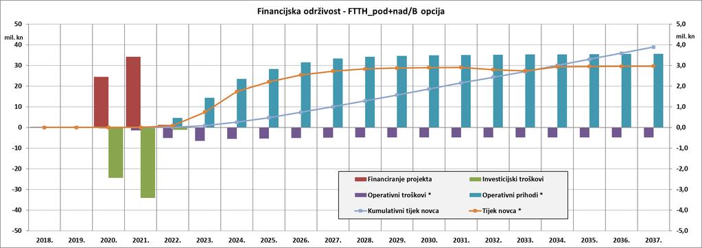 Slika 2-9 Financijska održivost FTTH_pod+nad/B opcije u razdoblju financijske analize 2018.-2037.