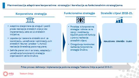 Korporativnu strategiju Adaptiranog strateškog poslovnog plana Telekoma Srbija za period 2018-2021.