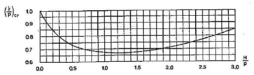 Q = 1,705 L s H 0 3/2 C d Postavke proračuna i formule za preljev preko ustave na ribljoj stazi (koristile su se formule iz knjige Osnove hidrotehnike, prvi dio, prva knjiga, Ž.