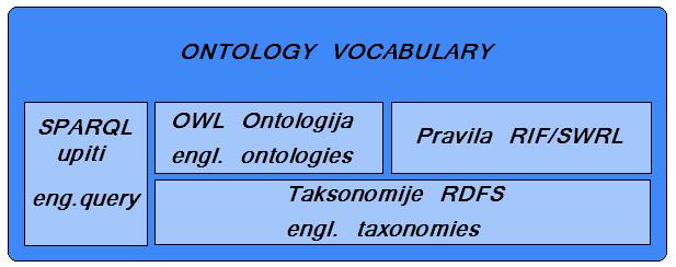 Slika 6. Podjela četvrtog sloja arhitekture semantičkog weba (Ontology vocabulary) Peti, šesti i sedmi sloj arhitekture semantičkog weba zaduţeni su za logiku, dokaze i vjerodostojnost.