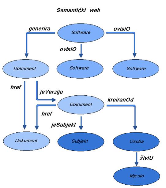 Jedan od glavnih principa semantičkog weba, odnosno principa na kojima se semantički web zasniva je taj da sve moţe biti identificirano pomoću URI.